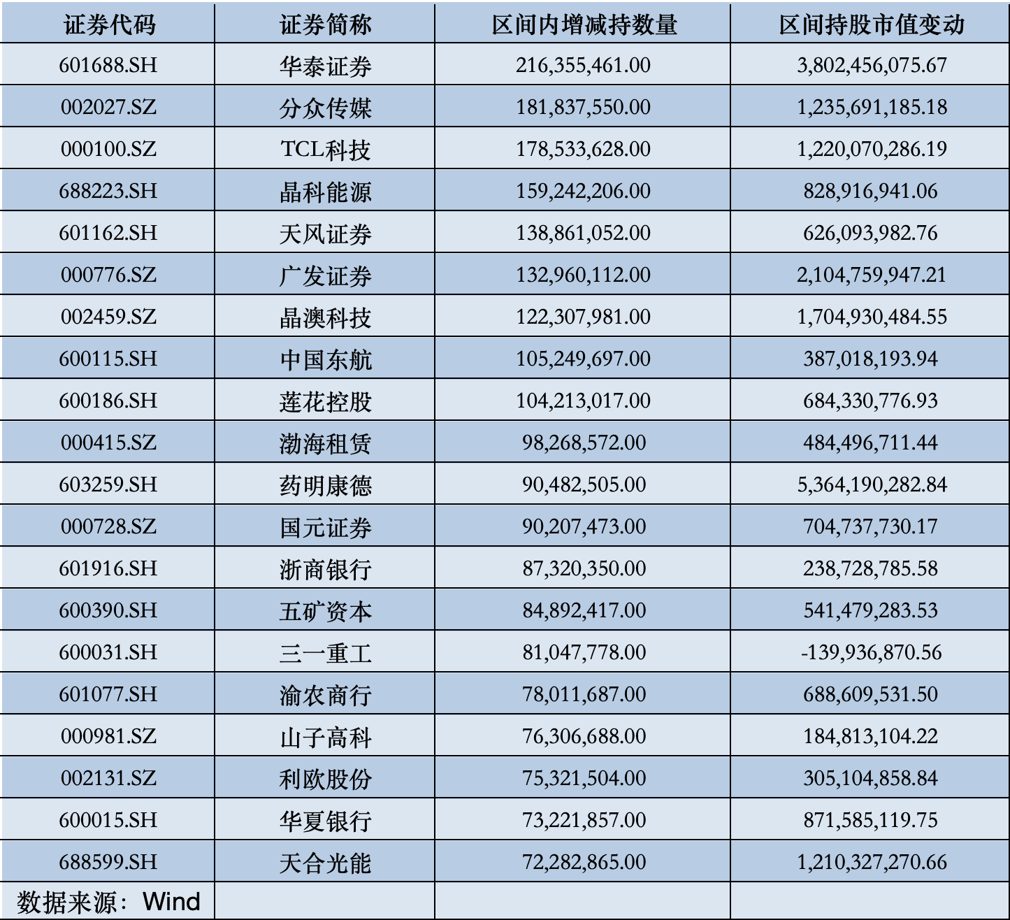 北向资金最新动向出炉，哪些遭减持、哪些获青睐？